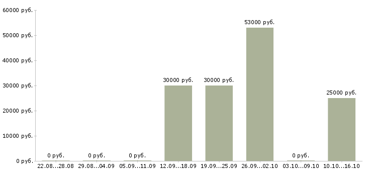 Вакансии менеджер в отдел реализации Башкортостан - Медиана зарплат менеджер в отдел реализации Башкортостан за 2 месяца