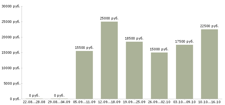Вакансии менеджер гибкий график в Иваново - Медиана зарплат менеджер гибкий график в Иваново за 2 месяца