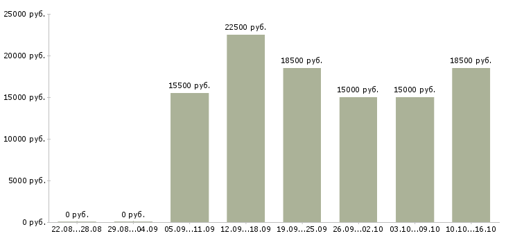 Вакансии менеджер график гибкий в Иваново - Медиана зарплат менеджер график гибкий в Иваново за 2 месяца