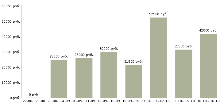 Вакансии менеджер для работы через интернет Марий эл - Медиана зарплат менеджер для работы через интернет Марий эл за 2 месяца