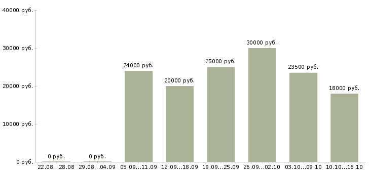 Вакансии менеджер инвентаризации Татарстан - Медиана зарплат менеджер инвентаризации Татарстан за 2 месяца