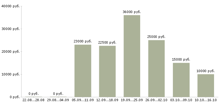 Вакансии менеджер консультаций в Кемерово - Медиана зарплат менеджер консультаций в Кемерово за 2 месяца