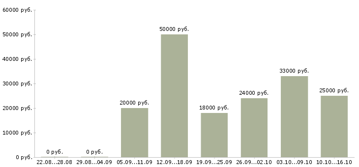 Вакансии менеджер на исходящие звонки в Краснодаре - Медиана зарплат менеджер на исходящие звонки в Краснодаре за 2 месяца