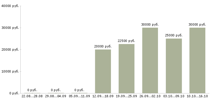 Вакансии менеджер по общим вопросам в Уфе - Медиана зарплат менеджер по общим вопросам в Уфе за 2 месяца