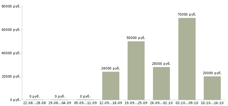Вакансии менеджер по оформлению документации Бурятия - Медиана зарплат менеджер по оформлению документации Бурятия за 2 месяца