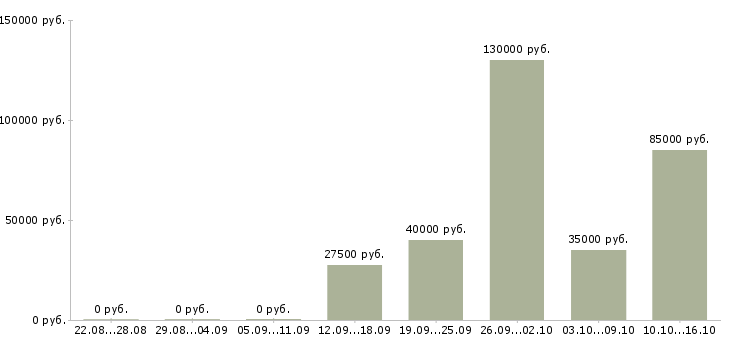 Вакансии менеджер по переговорам с клиентами в Чите - Медиана зарплат менеджер по переговорам с клиентами в Чите за 2 месяца