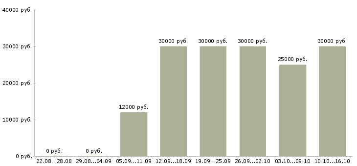 Вакансии менеджер по проведению презентаций в Чебоксарах - Медиана зарплат менеджер по проведению презентаций в Чебоксарах за 2 месяца