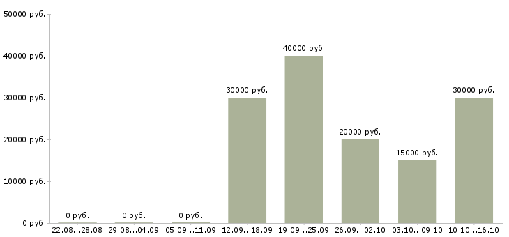 Вакансии менеджер по работе с ассортиментом в Иваново - Медиана зарплат менеджер по работе с ассортиментом в Иваново за 2 месяца