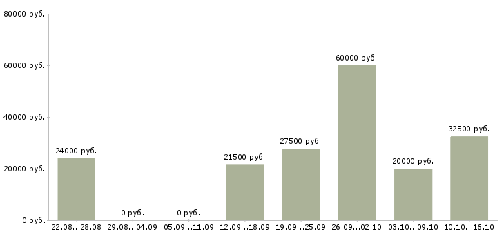 Вакансии менеджер по работе с заказами в Калуге - Медиана зарплат менеджер по работе с заказами в Калуге за 2 месяца