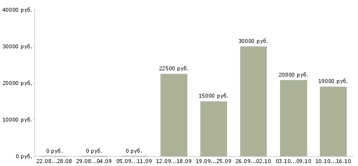 Вакансии менеджер по работе с покупателями в Ульяновске - Медиана зарплат менеджер по работе с покупателями в Ульяновске за 2 месяца