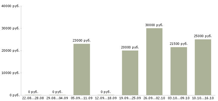 Вакансии менеджер по рекламным проектам в Новосибирске - Медиана зарплат менеджер по рекламным проектам в Новосибирске за 2 месяца