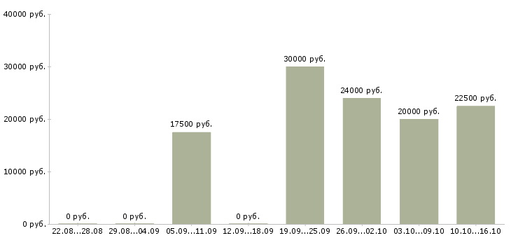 Вакансии менеджер по сопровождению корпоративных клиентов в Тюмени - Медиана зарплат менеджер по сопровождению корпоративных клиентов в Тюмени за 2 месяца