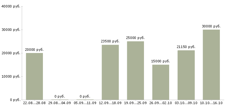Вакансии менеджер телефонных переговоров в Вологде - Медиана зарплат менеджер телефонных переговоров в Вологде за 2 месяца