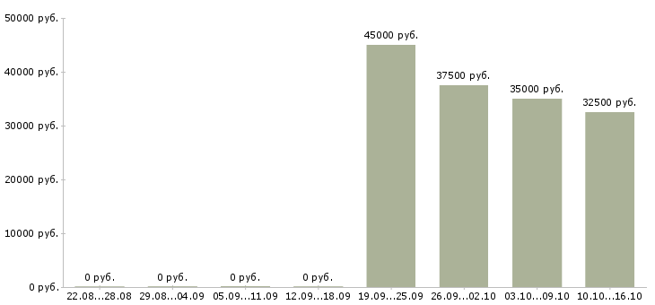 Вакансии менеджер технической поддержки в Саратове - Медиана зарплат менеджер технической поддержки в Саратове за 2 месяца