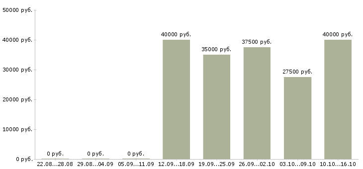 Вакансии менеджеры в крупную международную компанию в Красноярске - Медиана зарплат менеджеры в крупную международную компанию в Красноярске за 2 месяца