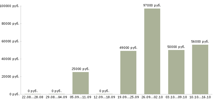 Вакансии на складе бытовой техники в Кирове - Медиана зарплат на складе бытовой техники в Кирове за 2 месяца