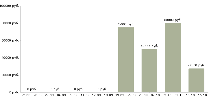 Вакансии начальник отдела развития продаж в Хабаровске - Медиана зарплат начальник отдела развития продаж в Хабаровске за 2 месяца