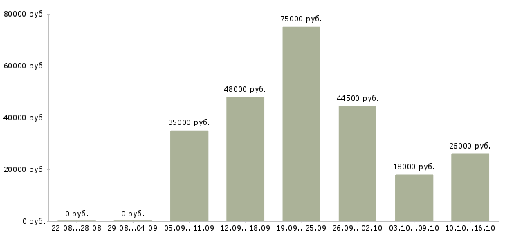 Вакансии новый официальный проект в Владимире - Медиана зарплат новый официальный проект в Владимире за 2 месяца