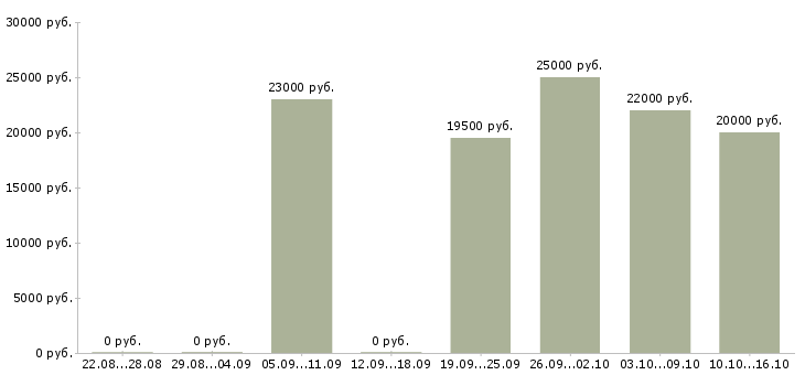 Вакансии подработка на дому официально в Туле - Медиана зарплат подработка на дому официально в Туле за 2 месяца