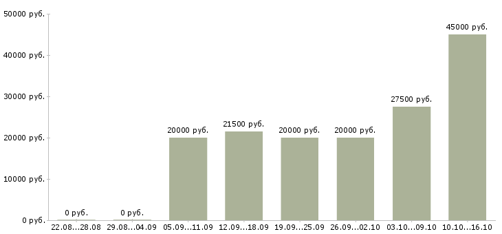 Вакансии подработка с обучением в Кемерово - Медиана зарплат подработка с обучением в Кемерово за 2 месяца