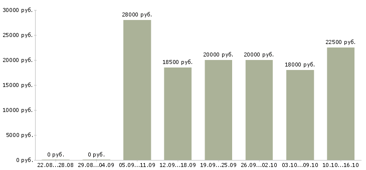 Вакансии помощник по работе с клиентами в Иркутске - Медиана зарплат помощник по работе с клиентами в Иркутске за 2 месяца