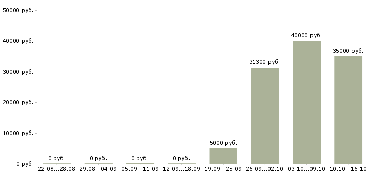 Вакансии приглашаются сотрудники в Домодедово - Медиана зарплат приглашаются сотрудники в Домодедово за 2 месяца