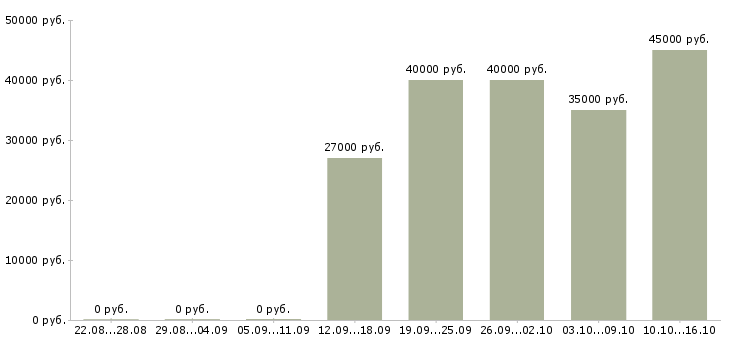Вакансии продавец в продовольственный магазин в Москве - Медиана зарплат продавец в продовольственный магазин в Москве за 2 месяца