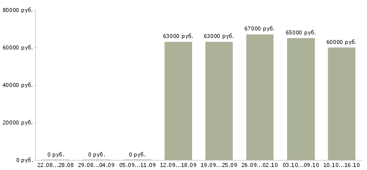 Вакансии продавец кассир электрозаводская в Москве - Медиана зарплат продавец кассир электрозаводская в Москве за 2 месяца