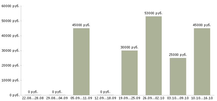 Вакансии продавец консультант товары для дома в Химках - Медиана зарплат продавец консультант товары для дома в Химках за 2 месяца