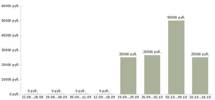 Вакансии рабочий на склад магазина в Иркутске - Медиана зарплат рабочий на склад магазина в Иркутске за 2 месяца
