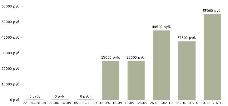Вакансии региональный представитель в рф Татарстан - Медиана зарплат региональный представитель в рф Татарстан за 2 месяца