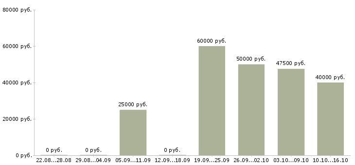 Вакансии руководитель направления отчетности в Краснодаре - Медиана зарплат руководитель направления отчетности в Краснодаре за 2 месяца