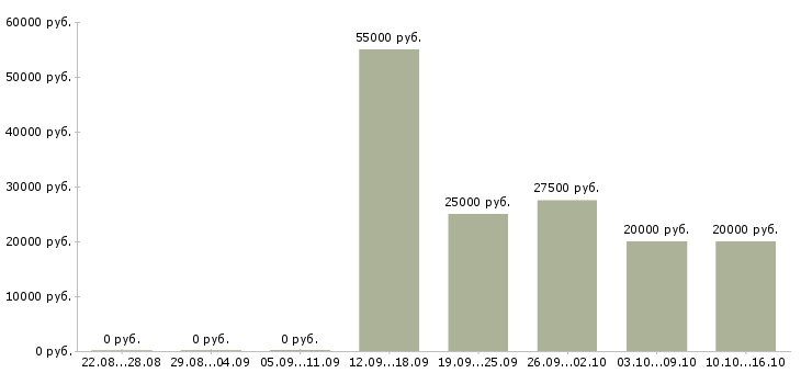 Вакансии руководитель направления разработки в Иркутске - Медиана зарплат руководитель направления разработки в Иркутске за 2 месяца