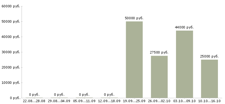 Вакансии руководитель по техническому развитию Башкортостан - Медиана зарплат руководитель по техническому развитию Башкортостан за 2 месяца