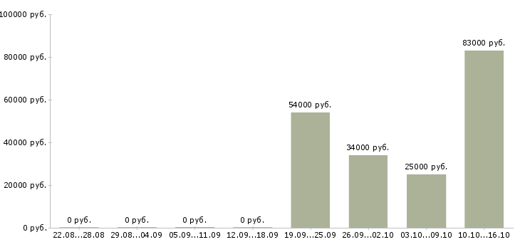 Вакансии сотрудник в информационный отдел в Екатеринбурге - Медиана зарплат сотрудник в информационный отдел в Екатеринбурге за 2 месяца