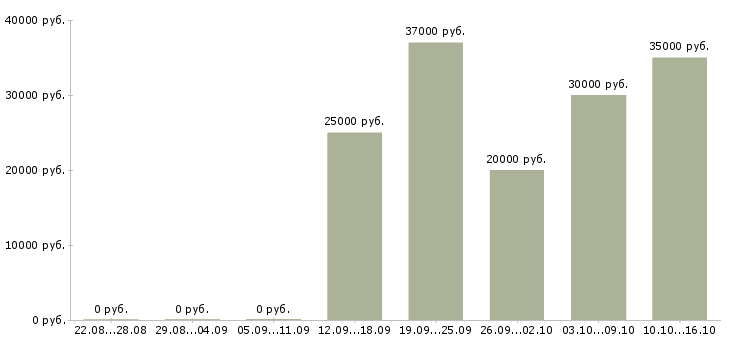 Вакансии сотрудник для работы с договорами в Новокузнецке - Медиана зарплат сотрудник для работы с договорами в Новокузнецке за 2 месяца