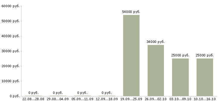 Вакансии сотрудник информационного отдела в Екатеринбурге - Медиана зарплат сотрудник информационного отдела в Екатеринбурге за 2 месяца