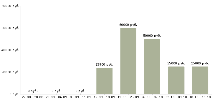 Вакансии сотрудник на делопроизводство в Хабаровске - Медиана зарплат сотрудник на делопроизводство в Хабаровске за 2 месяца