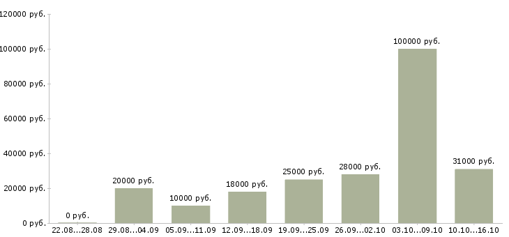 Вакансии сотрудник на прием заказов в Владимире - Медиана зарплат сотрудник на прием заказов в Владимире за 2 месяца