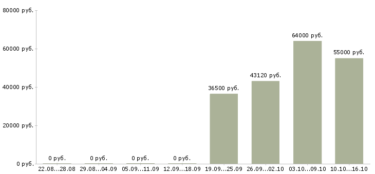 Вакансии сотрудник на склад комплектовщик в Липецке - Медиана зарплат сотрудник на склад комплектовщик в Липецке за 2 месяца
