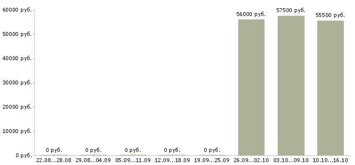 Вакансии сотрудник офис склада в Калининграде - Медиана зарплат сотрудник офис склада в Калининграде за 2 месяца
