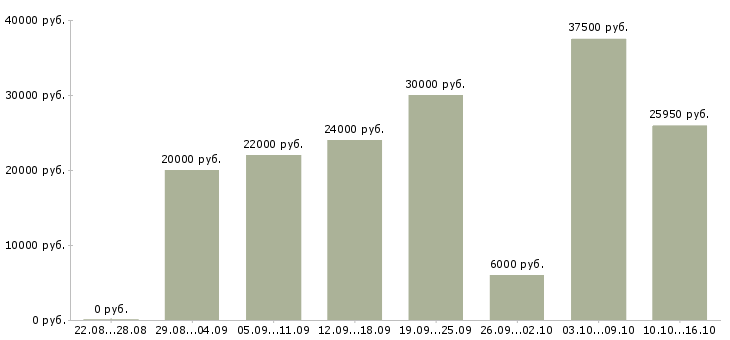 Вакансии сотрудник по оформлению заявок в Уфе - Медиана зарплат сотрудник по оформлению заявок в Уфе за 2 месяца
