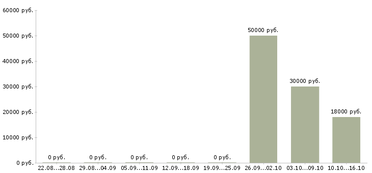 Вакансии сотрудник по приему заказов в Тамбове - Медиана зарплат сотрудник по приему заказов в Тамбове за 2 месяца