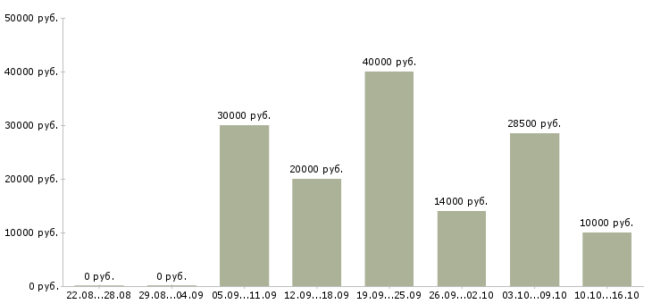 Вакансии сотрудник по работе на пк в Волжском - Медиана зарплат сотрудник по работе на пк в Волжском за 2 месяца