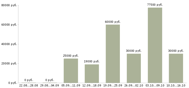 Вакансии сотрудники в интернет проект в Туле - Медиана зарплат сотрудники в интернет проект в Туле за 2 месяца