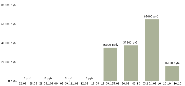 Вакансии специалист аналитической службы Санкт-петербург - Медиана зарплат специалист аналитической службы Санкт-петербург за 2 месяца