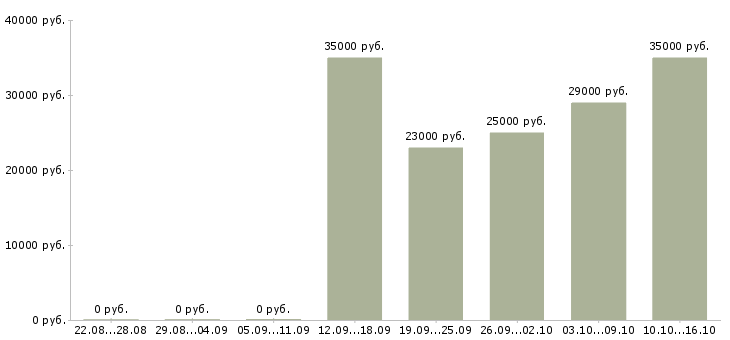 Вакансии специалист на полную занятость в Иркутске - Медиана зарплат специалист на полную занятость в Иркутске за 2 месяца