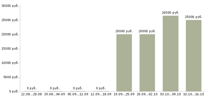 Вакансии специалист отдела корпоративных продаж в Иркутске - Медиана зарплат специалист отдела корпоративных продаж в Иркутске за 2 месяца