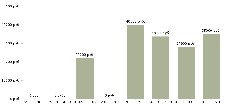 Вакансии специалист по адаптации персонала в Новосибирске - Медиана зарплат специалист по адаптации персонала в Новосибирске за 2 месяца