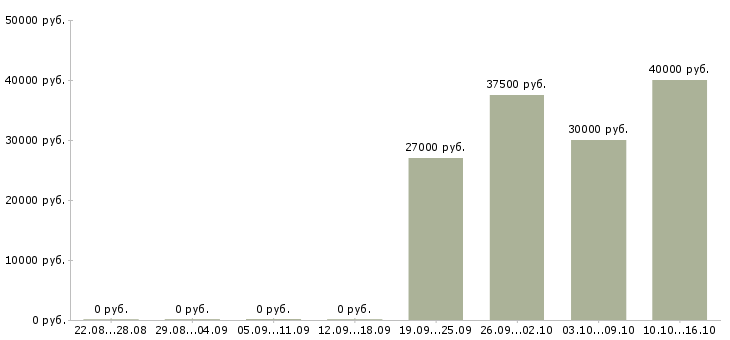 Вакансии специалист по обеспечению качества в Казани - Медиана зарплат специалист по обеспечению качества в Казани за 2 месяца